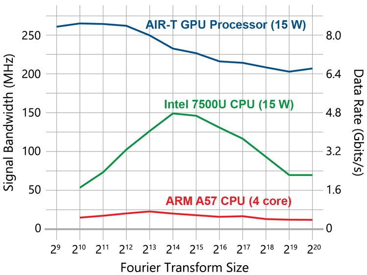 Artificial Intelligence Radio Transceiver Air T Pre Launch Countdown And Some Performance Specs Crowd Supply