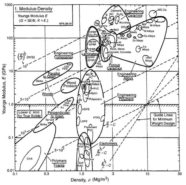 Ashby diagram software