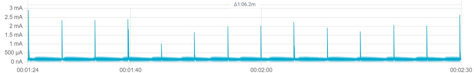 Five-second polling intervals in real-world use