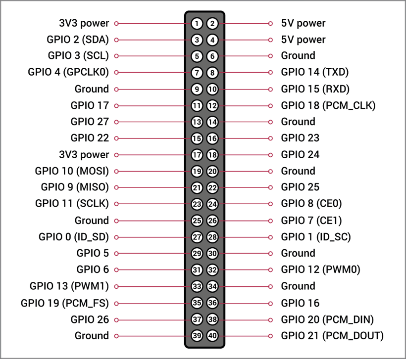 Gpio orange. Raspberry Pi 4 pinout. Raspberry Pi 3 pinout. Raspberry Pi 2 Pins. Raspberry Pi 4 GPIO pinout.