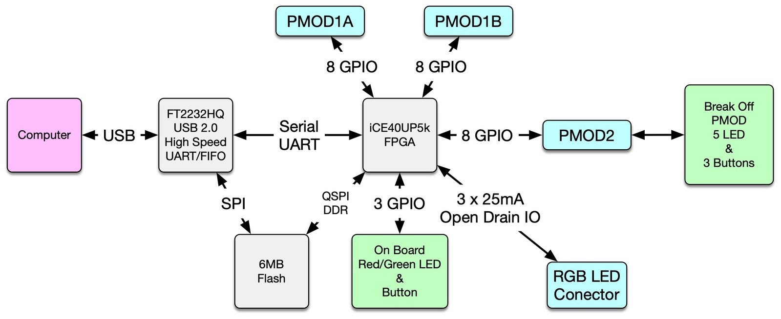 ICEBreaker FPGA